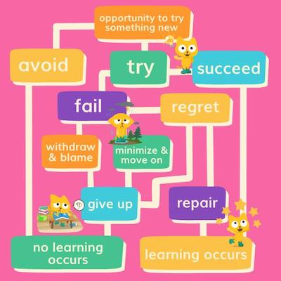 how students internalize making mistakes