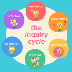 inquiry based learning - the inquiry cycle